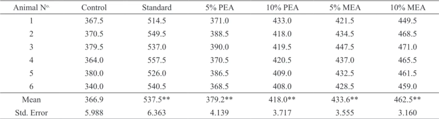 Table 2. Effect of extracts of Wrightia tinctoria  on tensile strength (g) in resutured incisional wound model in rats.