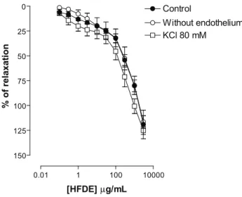 Figure  1.  Concentration-response  curves  to  HFDE  (0.1;  0.3; 