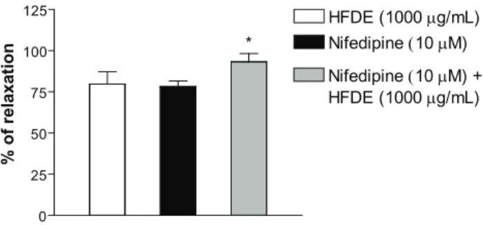 Figure 4. Vasorelaxant effect of nifedipine (10 μM) before and  after administration of HFDE (1000 µg/mL) in rings of rat isolated  superior  mesenteric  artery  without  functional  endothelium   pre-contracted with 10 μM Phe