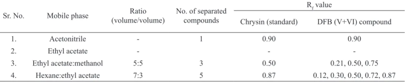 Table 1. Co-TLC of compound DFBV+VI with chrysin R f  values, using various mobile phases.