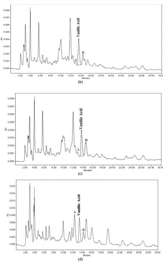 Figure 2. HPLC-UV/PAD chromatograms of extracts of P. olacoides showing (a) commercial water soluble dry powder extract, with  the on-line UV spectrum of vanillic acid displayed as an insert, (b) commercial luid extracts, (c) dry extract F&amp;C and (d) ba