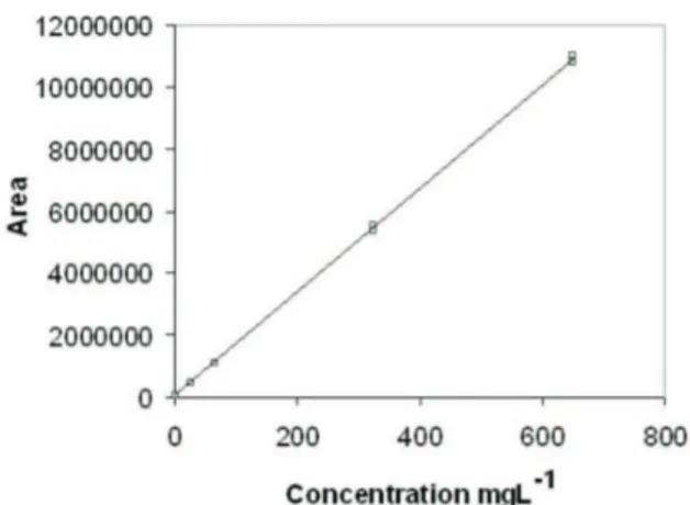 Table 2. Results obtained for the quantiication of vanillic acid in  P. olacoides commercial extracts.