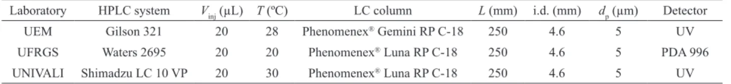 Table 1.  Laboratories equipment and LC columns.