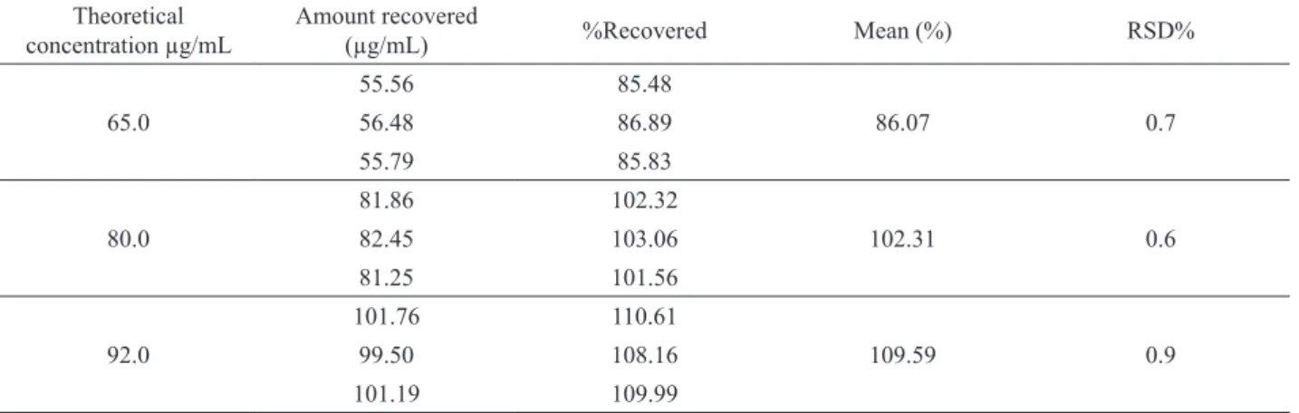 Table 3.  Results of accuracy determination by analyzing of the epicatechin of known concentrations.