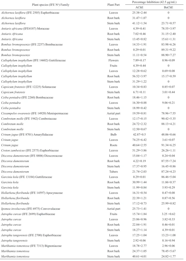 Table 1.  Anticholinesterase activity of the plant extract against acetylcholine esterase (AChE) and buryrylcholine esterase (BuChE).