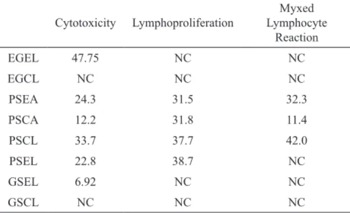 Table 2. IC50 and LC50 values (µg/mL) of samples.