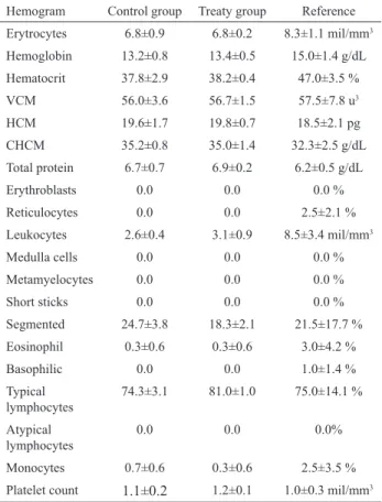 Table  3.  Biochemical  analysis  in  young  and  adult  animals  in  the  dose  of  50  mg/kg  of  S