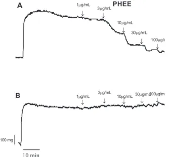 Figure  2.   Line  plot  showing  the  effects  of  increasing  concentrations of  PHEE  (A),  MEF (B),  MAF  (C)  or  isolated  compounds  of Pradosia huberi (D) on phenylephrine (10µM)-induced contraction in mesenteric rings of rats with and without the 