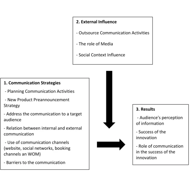 Figure 4 – Revised framework for the communication of innovations  Source: own elaboration 