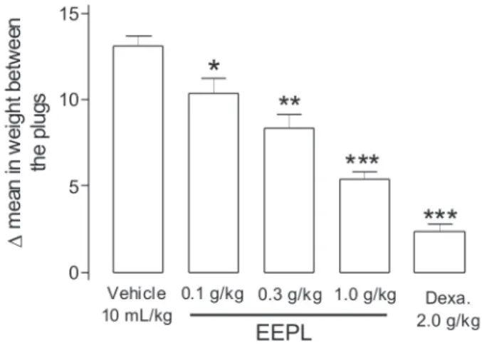 Figure 3.  Effects of ethanolic extract of pacari ( Lafoensia pacari)  leaves  (EEPL  1.0  g/kg  p.o .)  in  1,2%  v/v  formaline-induced  licking time in mice - second phase (15-30 min)