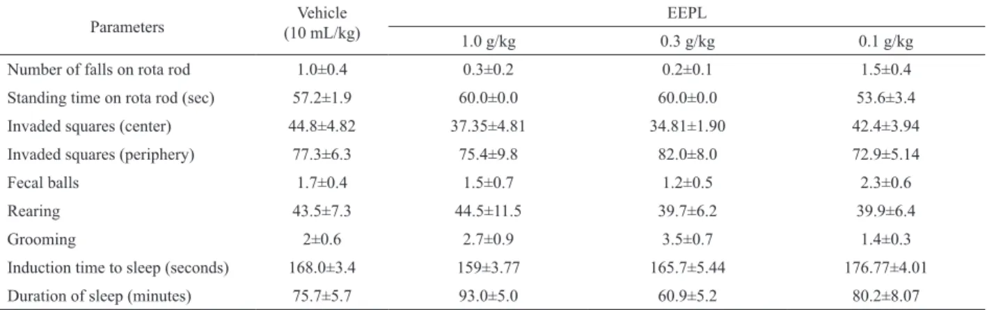 Table  1.  Results  of  Central  Nervous  System  activity  tests:  rota  rod,  open  ield  and  pentobarbital-induced  sleep,  in  animals  previously  treated  (p.o .)  with  vehicle  or  ethanolic  extract  of  pacari  leaves  (EEPL  1.0,  0.3  and  0.1