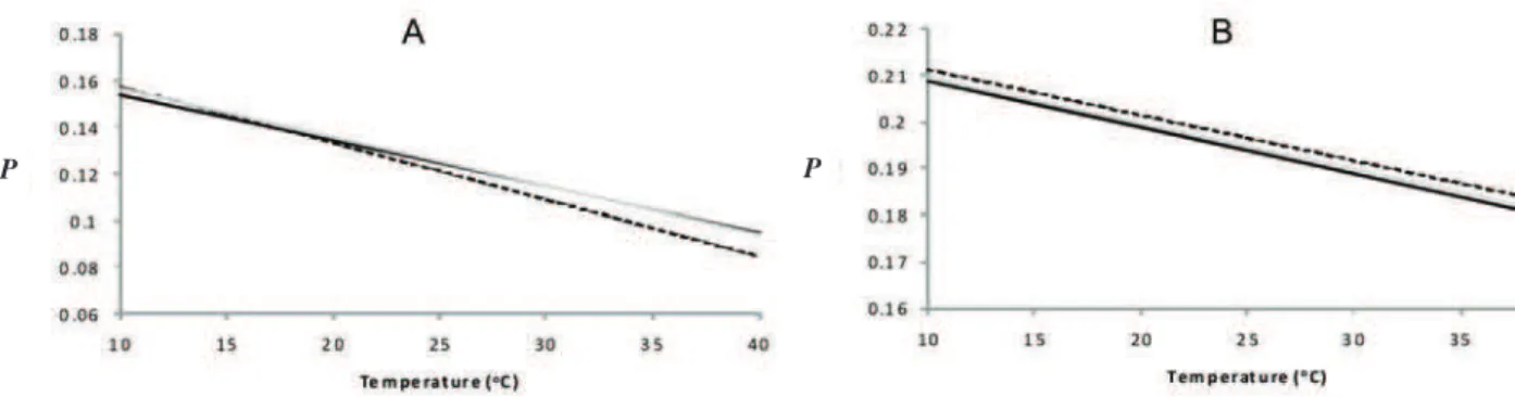 Figure 3. Effects of hispidulin and eupafolin on luorescence polarization ( P) of DPH (a) and DPH-PA (b) in mitochondrial native  membranes as a function of temperature