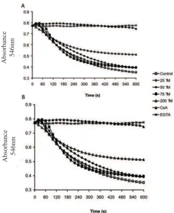 Figure 5. Effects of eupafolin and hispidulin on cellular viability  of hela cells. Experimental conditions are described in the  Materials and Methods