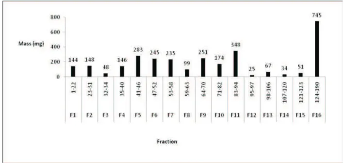 Figure 2.  Mass distribution proile of the samples after grouping. The black bars refer to the mass obtained after grouping