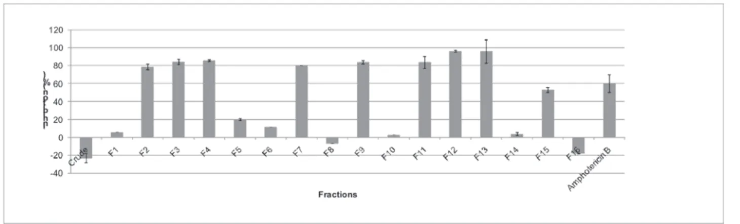 Table 1. IC50 of the more active fractions. Results in µg.mL -1 obtained by means of nonlinear regression from curve obtained  by  experiments  to  verify  the  activity  of  the  extract  from  200  µg.mL -1  to 3.125 µg.mL -1 