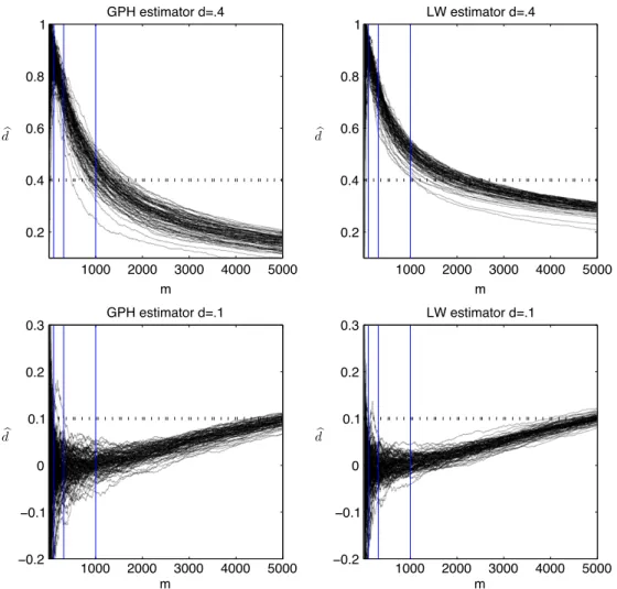Fig. 1. GPH and LW estimation for the MS model with d = 0 . 4 and 0.1. The dashed horizontal line indicates the value of d = 0 