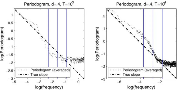 Fig. 4. Log–log plots for the ON/OFF model with d = 0 . 4 and sample sizes T = 10 3 and T = 10 4 .