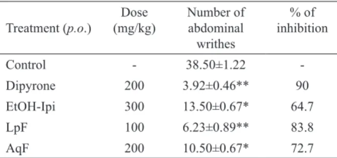 Table  1.   Effect  of  the  Ipomoea  imperati aerial  parts  ethanolic  extract (EtOH-Ipi) and its lipidic and aqueous fraction (LpF and  AqF, respectively) on acetic acid-induced abdominal writhing in  mice a Treatment ( p.o.) Dose  (mg/kg) Number of abd