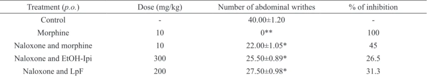Table 4.  Effect of the  Ipomoea imperati  aerial parts ethanolic extract (EtOH-Ipi) and its lipidic and aqueous fraction (LpF and AqF,  respectively) on acetic acid-induced abdominal writhing in mice pretreated with naloxone (5 mg/kg,  i.p.)  a .