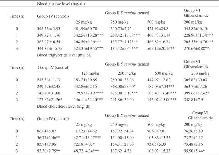 Table 2. Acute effect of oral administration of S. cumini ECE in alloxan-diabetic rats a 