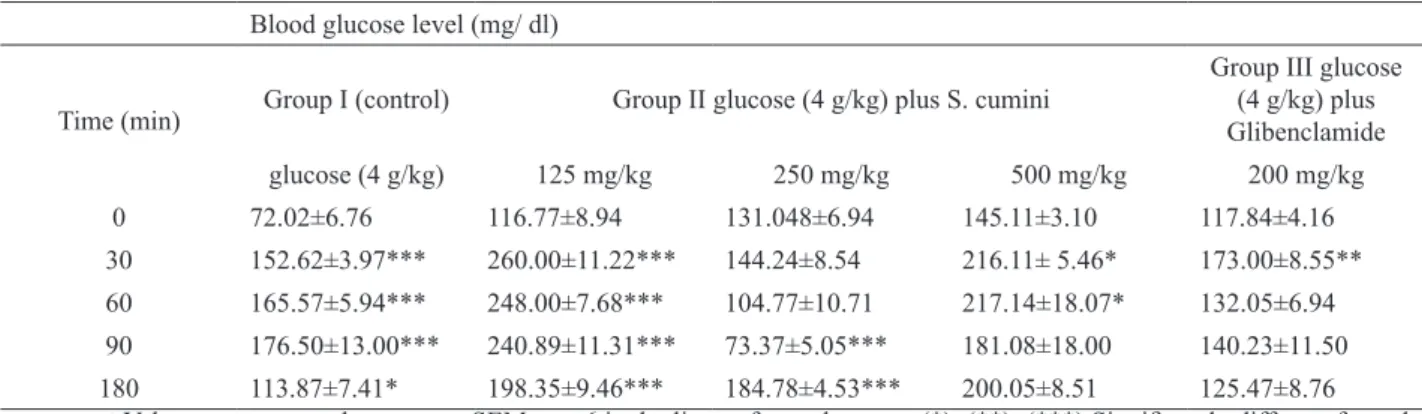 Table 3. Effect of S. cumini ECE on oral glucose tolerancea.