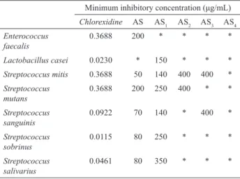Table 1. Antimicrobial activity of A. sellowiana determined by  the broth microdilution method.