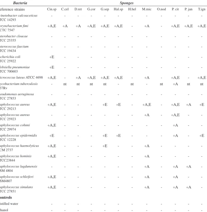 Table 2. Antibacterial activity of crude extracts from marine sponges against reference strains.