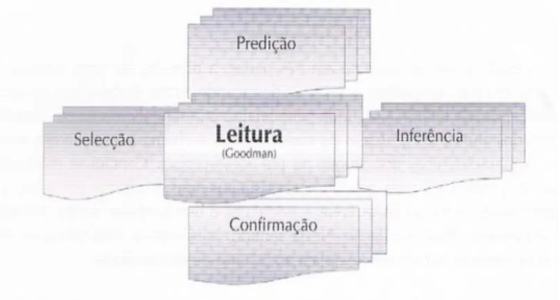 Figura 2 - Estratégias envolvidas na leitura (Santos e Sardinha, 2009)  