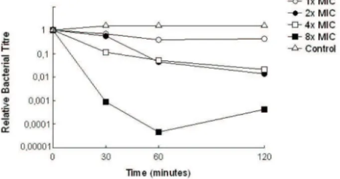 Figure  1. Effect  of  the  ethanol  extract  of  Mimosa tenuilora  at  differente  concentration  on  the  cell  viability  of  Staphylococcus  aureus ATCC 25923.