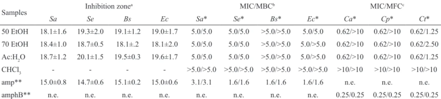 Table 2. Antimicrobial activity of P. caulilora leaves extracts.