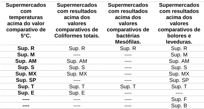 Tabela 2. Comparativo da relação temperatura x supermercado. 
