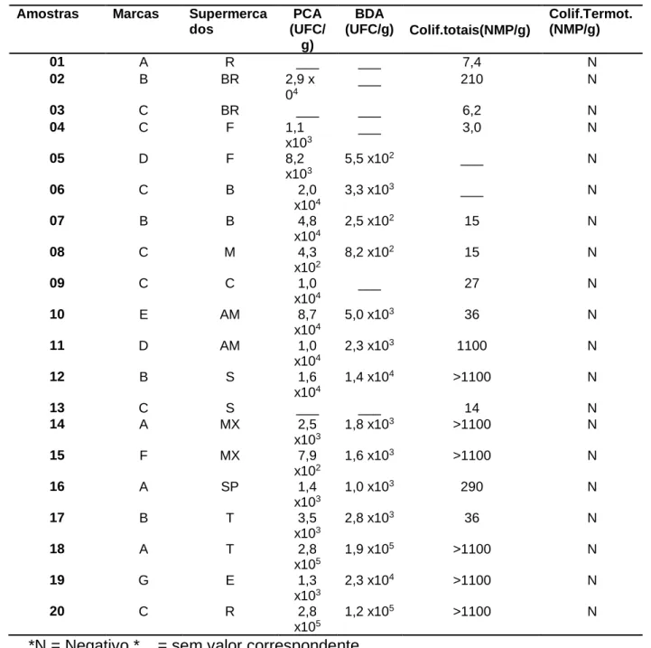 Tabela 1. Contagem unidade formadora de colônia (UFC/g) de bactérias mesófilas e de  bolores e leveduras em Barra Mansa