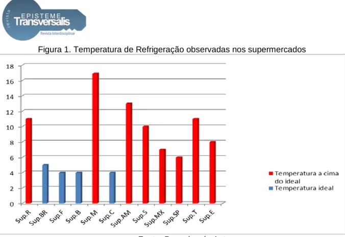 Figura 1. Temperatura de Refrigeração observadas nos supermercados 