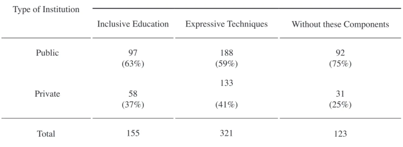 Table 4. Number of Courses and Training Components in Private and Public Education.