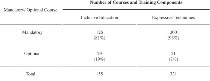 Table 5. Number of Mandatory versus Optional Courses and Training Components.
