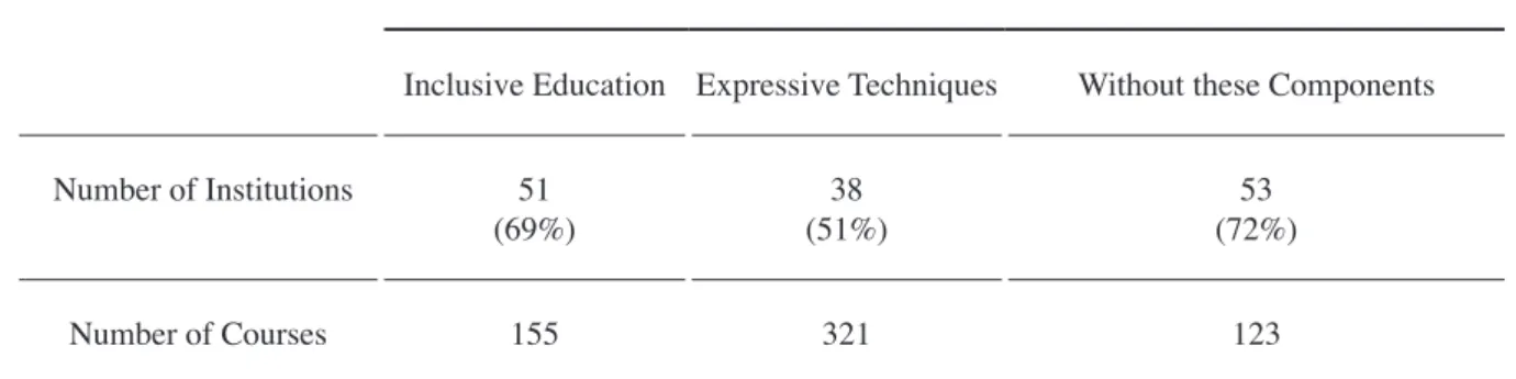 Table 2. Number of Courses with Training Components  in Inclusive Education and Expressive Techniques in Higher Education