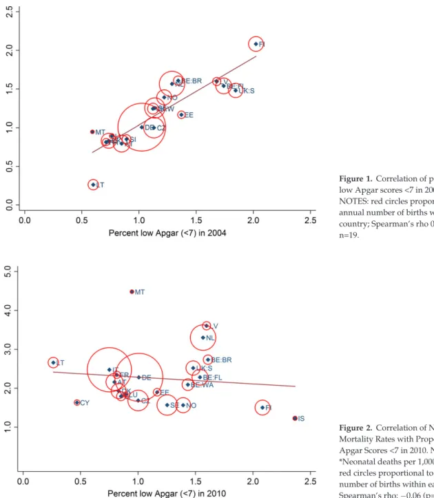 Figure 1. Correlation of proportions of low Apgar scores &lt;7 in 2004 and 2010 NOTES: red circles proportional to annual number of births within each country; Spearman’s rho 0.88 (p≤0.01), n=19.