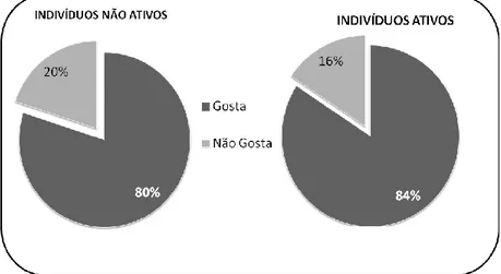 Figura 2. Perfil de Preferência Esportiva entre os Indivíduos 