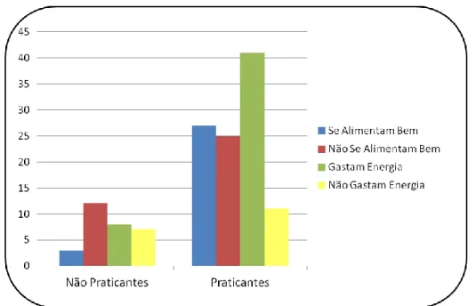 Figura 4. Autoavaliação da Qualidade Alimentar e do Gasto Energético Diário entre   Praticantes de Atividade Física e Não Praticantes 