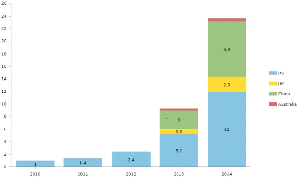 Figure 1: Global Marketplace Loan Issuance 3