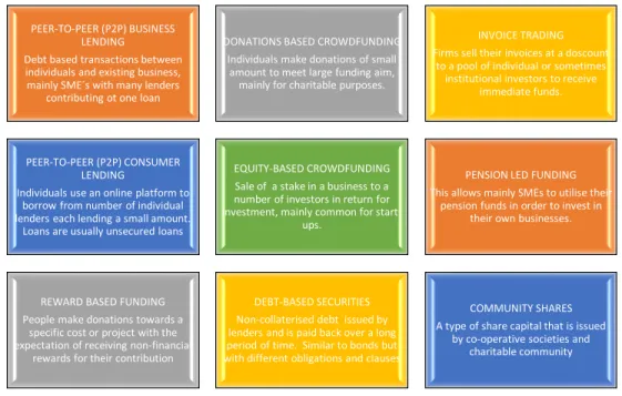 Figure 6: Types of Alternative Finance in Europe