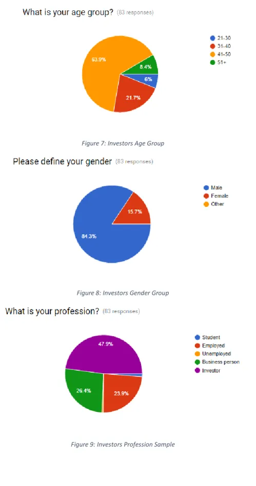 Figure 7: Investors Age Group