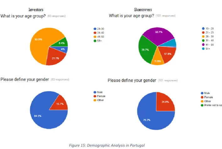 Figure 15: Demographic Analysis in Portugal