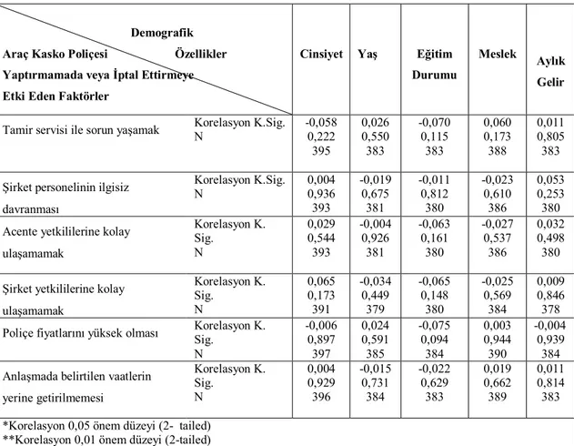 Tablo 4: Demografik Özelliklerle Araç Kasko Poliçesi Yaptırmamada veya İptal  Ettirmede Etki Eden Faktörler Arasındaki İlişkiler 