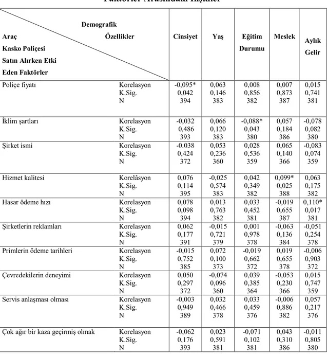 Tablo 3: Demografik Özelliklerle Araç Kasko Poliçesi Satın Alırken Etki Eden  Faktörler Arasındaki İlişkiler 