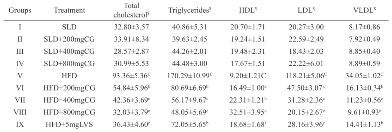 Table 1.  Effect of FECG and LVS on plasma lipid proile.