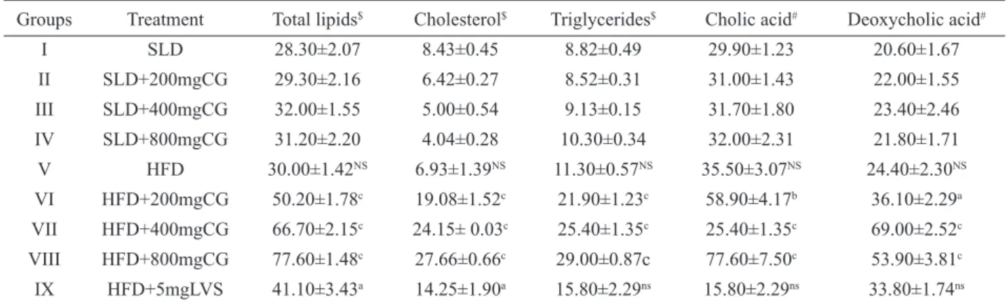 Table 3. Effect of FECG and LVS on fecal lipids and bile acid content.