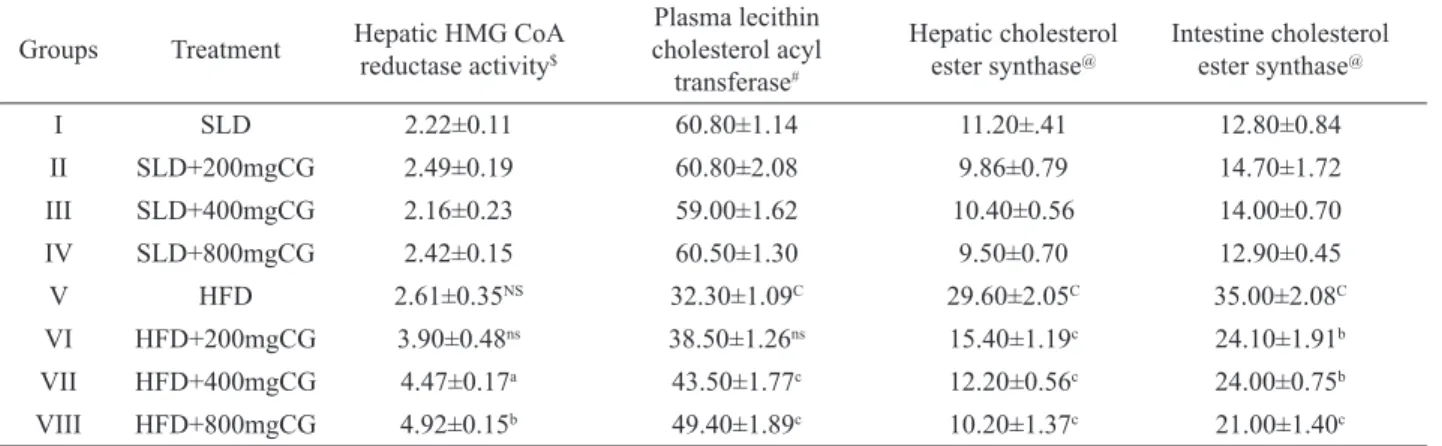 Table 5.  Effect of FECG and LVS on enzymes of cholesterol metabolism.