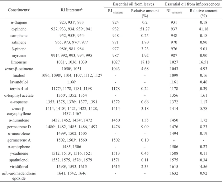 Table  3.  Retention  index  (RI)  and  relative  percentage  composition  of  the  essential  oil  from  leaves  and  of  essential  oil  from  inlorescences of  Ageratum fastigiatum