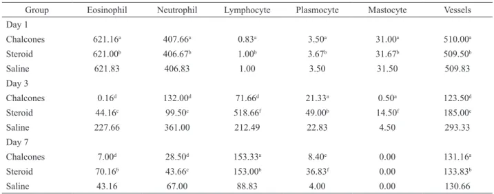 Table 3. Numbers of cells and vessels in guinea pig conjunctives, after ovalbumin-induced allergic conjunctivitis.
